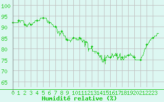 Courbe de l'humidit relative pour Landivisiau (29)
