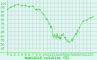 Courbe de l'humidit relative pour Pau (64)