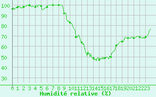 Courbe de l'humidit relative pour Auxerre-Perrigny (89)