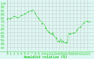 Courbe de l'humidit relative pour Boulogne (62)