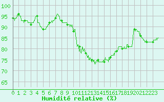 Courbe de l'humidit relative pour Belfort-Dorans (90)