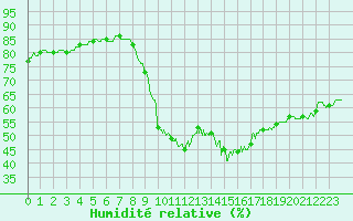 Courbe de l'humidit relative pour Cannes (06)