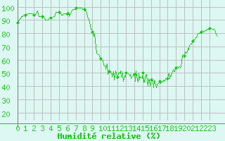 Courbe de l'humidit relative pour Doncourt-ls-Conflans (54)