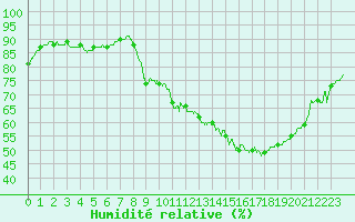 Courbe de l'humidit relative pour Brive-Laroche (19)
