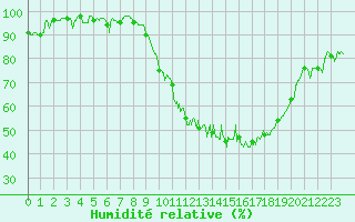 Courbe de l'humidit relative pour Guret Saint-Laurent (23)