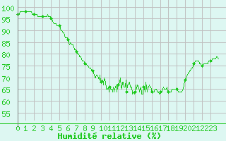 Courbe de l'humidit relative pour Belfort-Dorans (90)