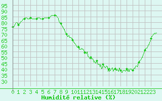 Courbe de l'humidit relative pour Vannes-Sn (56)