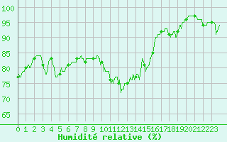 Courbe de l'humidit relative pour Le Perrier (85)