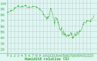 Courbe de l'humidit relative pour Angoulme - Brie Champniers (16)