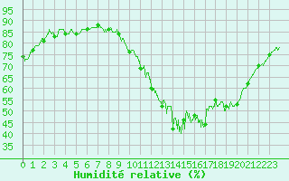 Courbe de l'humidit relative pour Chevru (77)