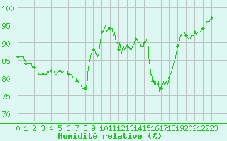 Courbe de l'humidit relative pour Angers-Marc (49)