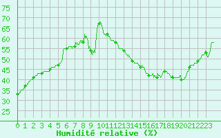 Courbe de l'humidit relative pour Lyon - Saint-Exupry (69)