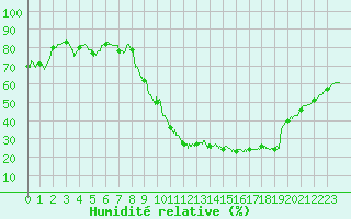 Courbe de l'humidit relative pour Alenon (61)