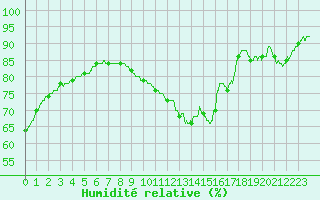 Courbe de l'humidit relative pour Nancy - Essey (54)