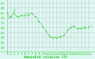 Courbe de l'humidit relative pour Visan (84)