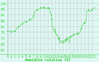 Courbe de l'humidit relative pour Louvign-du-Dsert (35)