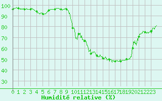 Courbe de l'humidit relative pour Bourg-Saint-Maurice (73)