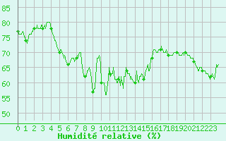 Courbe de l'humidit relative pour Ile Rousse (2B)