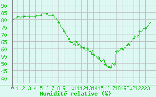 Courbe de l'humidit relative pour Abbeville (80)
