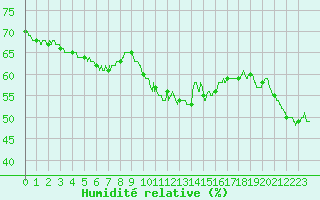 Courbe de l'humidit relative pour Paray-le-Monial - St-Yan (71)