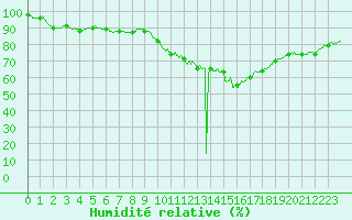 Courbe de l'humidit relative pour Angers-Beaucouz (49)
