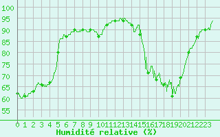 Courbe de l'humidit relative pour Nantes (44)