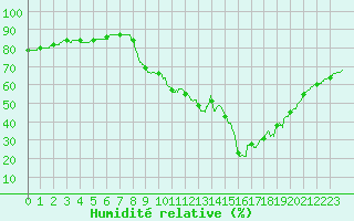 Courbe de l'humidit relative pour Perpignan (66)