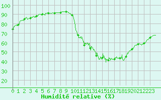 Courbe de l'humidit relative pour Paris - Montsouris (75)