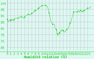 Courbe de l'humidit relative pour Vannes-Sn (56)