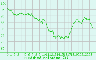 Courbe de l'humidit relative pour Nmes - Garons (30)