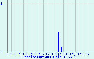 Diagramme des prcipitations pour Aumont Aubrac (48)