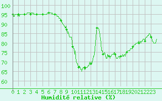 Courbe de l'humidit relative pour Deauville (14)