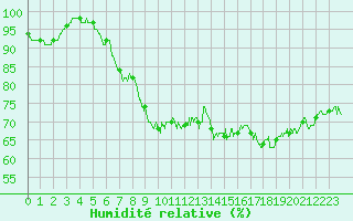 Courbe de l'humidit relative pour Rouen (76)