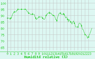 Courbe de l'humidit relative pour Orly (91)