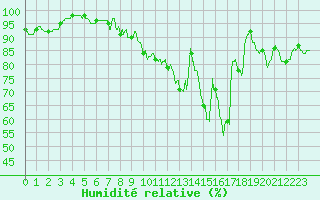 Courbe de l'humidit relative pour Blois (41)