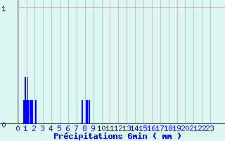 Diagramme des prcipitations pour Allos (04)