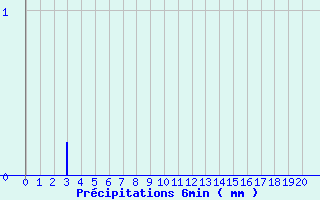 Diagramme des prcipitations pour Geishouse (68)