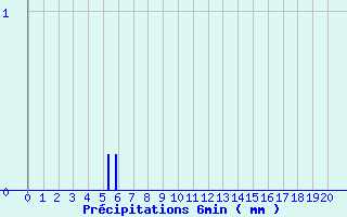 Diagramme des prcipitations pour Meilhaud (63)