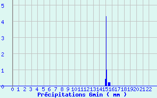 Diagramme des prcipitations pour Joinville-le-Pont (94)