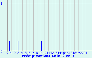 Diagramme des prcipitations pour Bouloire (72)