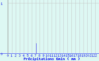 Diagramme des prcipitations pour Peux-Et-Couffouleux (12)
