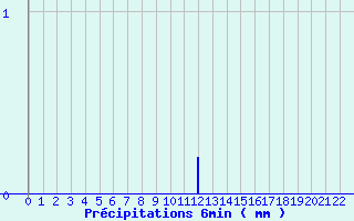 Diagramme des prcipitations pour Soulan (09)