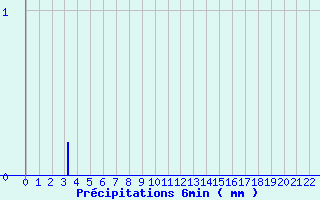 Diagramme des prcipitations pour Fontaines (89)