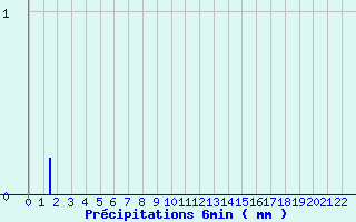 Diagramme des prcipitations pour Luzy (58)