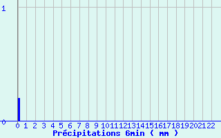 Diagramme des prcipitations pour Valdrme (26)
