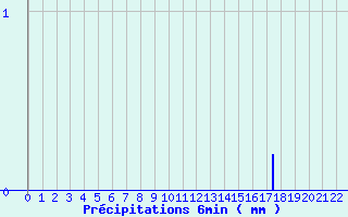 Diagramme des prcipitations pour Melleroy (45)