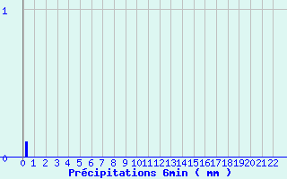 Diagramme des prcipitations pour Saint-Jean de Belleville (73)