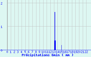Diagramme des prcipitations pour Prunay-le-Temple (78)