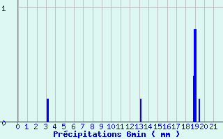 Diagramme des prcipitations pour Droue - Morache (41)