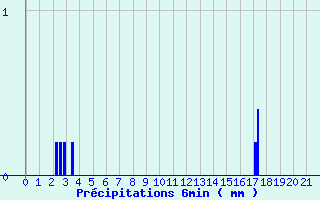 Diagramme des prcipitations pour Tortezais (03)